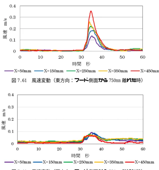 図 7.61  風速変動（東方向：フード側面から 750mm 離れた時）        図 7.62  風速変動（西方向：フード側面から 750mm 離れた時）    東方向と西方向で作業台上の風速変化に違いが見られた。東方向に人が移動した場合の 方が西方向よりも風速変化が大きくなり、特に捕捉点（x=450mm）の風速上昇が大きくなっ た。東方向と西方向で風速の上昇値が異なる理由としては、東方向では実験者の移動で生 じた気流は、作業台上の測定点で測定された一方、西方向ではマネキンの背後からフード の方へ移動