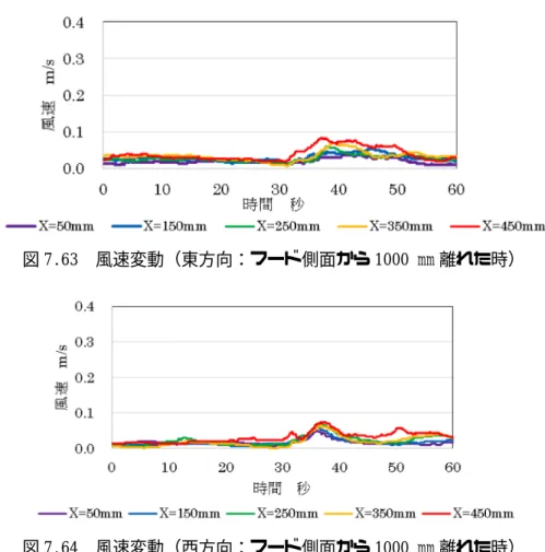 図 7.63  風速変動（東方向：フード側面から 1000 mm 離れた時）        図 7.64  風速変動（西方向：フード側面から 1000 mm 離れた時）    外付け式フード端から 1000 mm 離れた時には図 7.63 及び図 7.64 より、風速の変動が見 られなかった。つまり、外付け式フード端から 1000 mm 離れることで、外乱気流の影響を 受けにくくなったと考えられる。  この時の漏洩濃度およびばく露濃度の測定結果を表 7.17 及び表 7.18 に示す。    表 7.17 