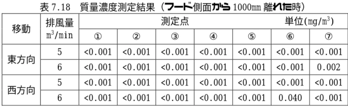 表 7.18  質量濃度測定結果（フード側面から 1000mm 離れた時）  移動  排風量  m 3 /min  測定点  単位(mg/m 3 )  ①  ②  ③  ④  ⑤  ⑥  ⑦  東方向  5  <0.001  <0.001  <0.001  <0.001  <0.001  <0.001  <0.001  6  <0.001  <0.001  <0.001  <0.001  <0.001  <0.001  0.002
