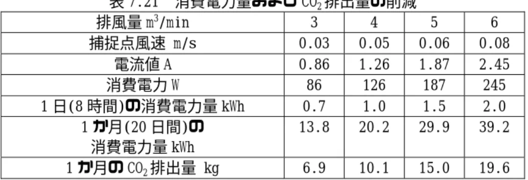表 7.20 より、マネキンの腰の位置（測定点⑤、測定点⑥）において漏洩が見られた。風 速変化の測定結果の通り、南方向の方が外乱気流による影響が大きかった。    7.4.4  CO 2 排出量の低減  本実験で屋内排気型フードを稼働した時の電流値 A、消費電力 W を表 7.21 に示し、そこ から算出した 1 日(8 時間)の消費電力量 kWh、1 か月の消費電力量 kWh、１カ月の温室効果 ガス排出量も併せて示す。電圧は 100V である。温室効果ガス排出量は東京電力株式会社の 平成 26 年度温室効