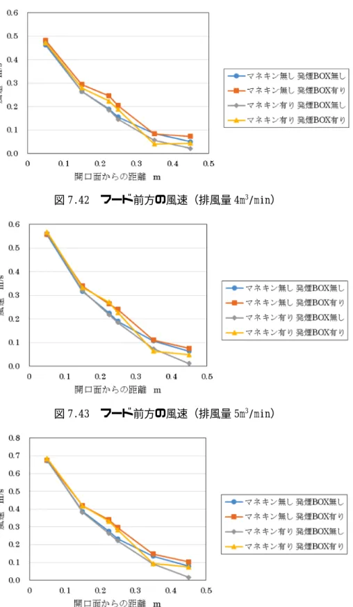 図 7.42  フード前方の風速（排風量 4m 3 /min）      図 7.43  フード前方の風速（排風量 5m 3 /min）  図 7.44  フード前方の風速（排風量 6m 3 /min）    図 7.41〜図 7.44 より排風量ごとに、フード開口面から離れるほど吸引風速は遅くなるこ とが確認できた。ここで、図 7.41〜図 7.44 の捕捉点風速について図 7.45 にまとめる。 