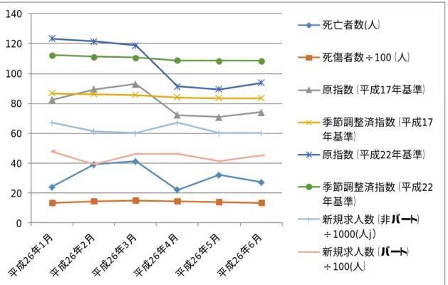 図 30  平成 26 年１月〜６月の建設業の死亡者数・有効求人倍率・各種指数の推移  図 31  平成 26 年１月〜６月の陸上貨物運送事業の死亡者数・有効求人倍率・各種指数の推移 020406080100120140死亡者数（人）死傷者数÷100（人）原指数（平成17年基準）季節調整済指数（平成17年基準）原指数（平成22年基準）季節調整済指数（平成22年基準）新規求人数（非パート）÷1000(人）新規求人数（パート）÷1000(人）020406080100120140死亡者数(人）死傷者数÷100（人