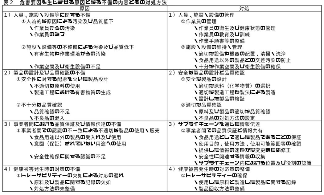 表 ２   危 害 要 因 を 生 じ さ せ る 原 因 と な る 不 備 の 内 容 と そ の 対 処 方 法 ・作業員からの汚染 ・作業員の衛生及び健康状態の管理 ・作業員のミス ・作業員の教育及び訓練 ・作業手順書等の整備 ・有害生物や作業環境からの汚染 ・適切な設備や機器の配置、清掃・洗浄 ・食品用途以外の製品との交差汚染の防止 ・作業空間及び衛生設備の不足 ・十分な作業空間及び衛生設備の確保 ・不適切な原料の使用 ・適切な原料（化学物質）の選択 ・製造工程における有害物質の生成 ・適切な製造