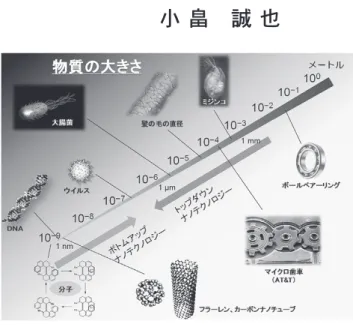 図 1 　バイオと人工物の物質の大きさ
