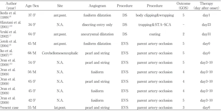 Table 2　 Summary  of  reported  SCA  aneurysm  patients.