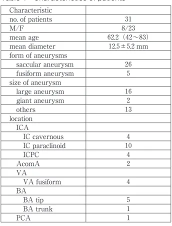 Table 2　Result of embolization Result mean VER 29.3±9.0% Complete Occlusion 5(16.2%) Neck Remnant 25(80.6%) Body Filling 1(3.2%) Complication   transient ischemia 2(6 