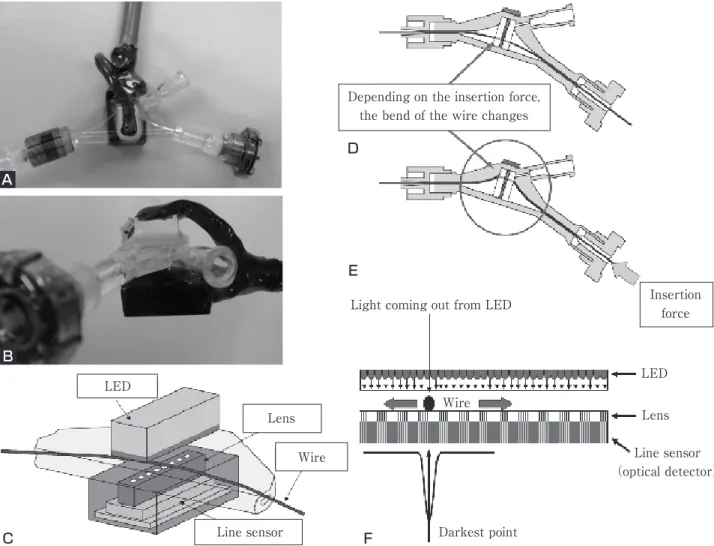 Fig. 1   A and  B：Photograph illustrating the newly developed sensor. C：Schematic showing the optical force sensor