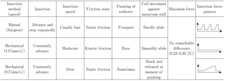 Table 1    Summary  of  the  differences  between  the  coil  insertion  methods  during  the  embolization  with  silicone  aneurysms