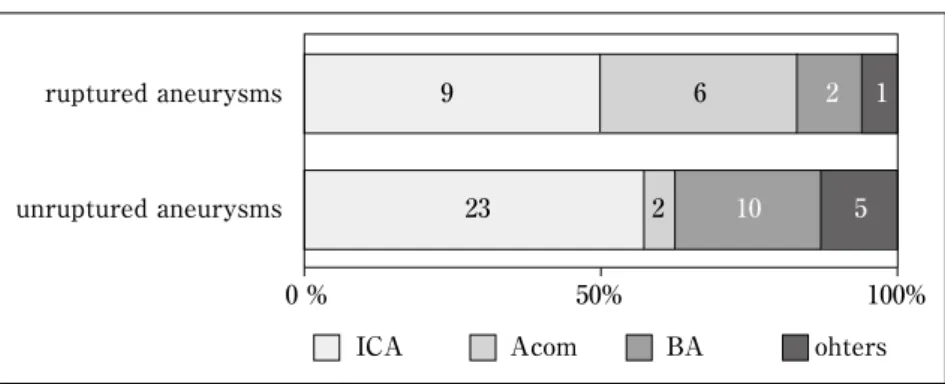 Table 1　Location of ruptured and unruptured aneurysms