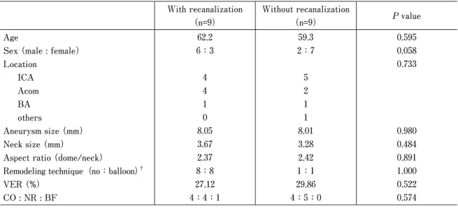 Table 2　Analysis of recanalization after embolization of ruptured aneurysms With recanalization