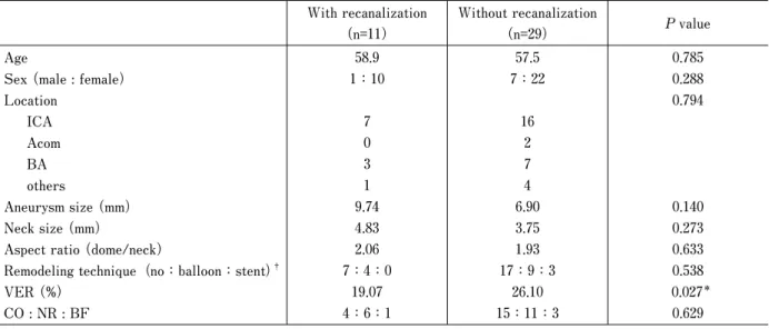 Table 3　Analysis of recanalization after embolization of unruptured aneurysms With recanalization