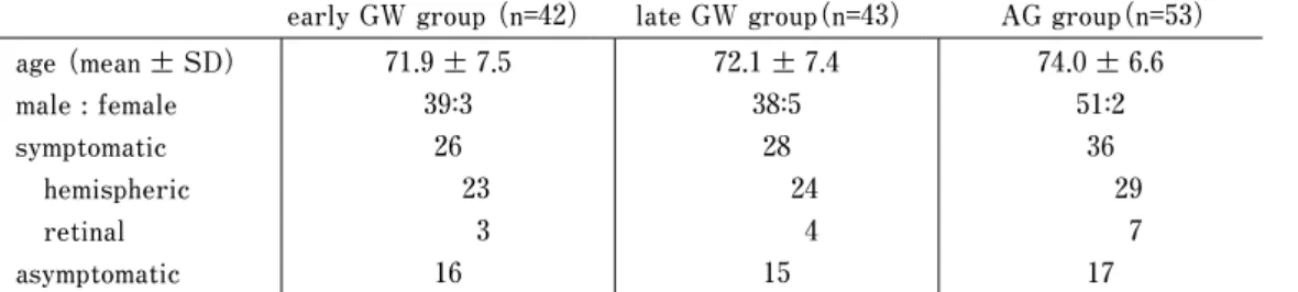 Table 2　Reasons for a choice to CAS of the patients in the three groups