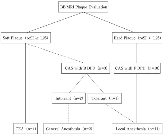 Fig. 1   Strategy  for  vascular  reconstruction  in  patients  with  internal  carotid  artery  stenosis  with contralateral occlusion.