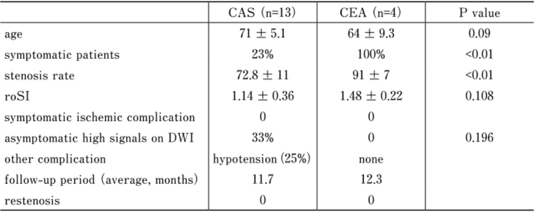 Table　 Summary  of  17  patients  with  internal  carotid  artery  stenosis  with  contralateral  internal carotid artery occlusion