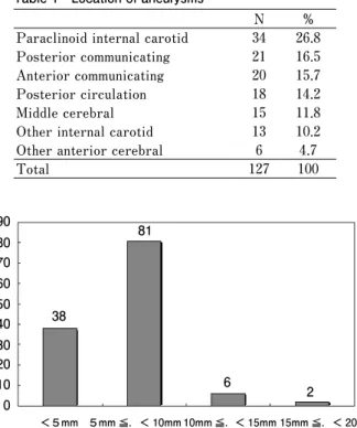 Table 2  Neurologically  symptomatic  complications  for  endovascular  coil  embolization  of  unruptured  aneurysms