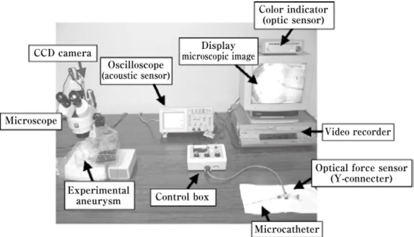 Fig. 4   Photograph  showing  the  experimental  system  measuring  coil  insertion  force by optical sensor during embolization of a dummy aneurysm