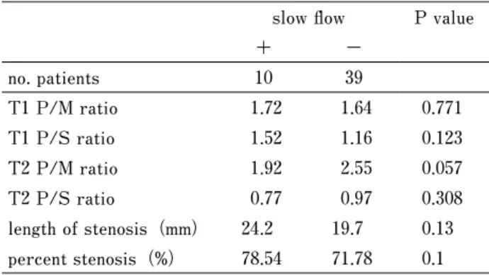 Table 5　 Preoperative risk factors for slow flow during CAS slow ﬂow P value