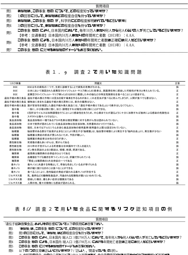 表 1 ． １   調 査 １ に お け る 質 問 紙 項 目 表 １ ． 2   調 査 ２ で 用 い た 知 識 問 題 表 1 . 3   調 査 ２ で 用 い た 食 品 に 関 す る リ ス ク 認 知 項 目 の 例質問項目問1あなたは、この事象（もの）について、どの程度知っていますか？問21)の回答に対して、あなたはどの程度自信を持っていますか？問3あなたは、この事象（もの）が、科学的にどの程度解明されていると思いますd問43)の回答に対して、あなたはどの程度自信を持っていますか？ 