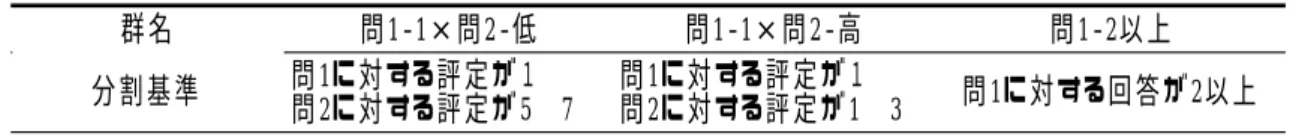 表 1. ７ ジ ル チ ヌ ス 菌 に お け る 問 1 の 回 答 に す る 確 信 度 （ 問 2） の 回 答 結 果 表   1. ８ ジ ル チ ヌ ス 菌 に お け る 問 1、 問 2 の 回 答 結 果 に 基 づ い た 参 加 者 の 分 類 表   1