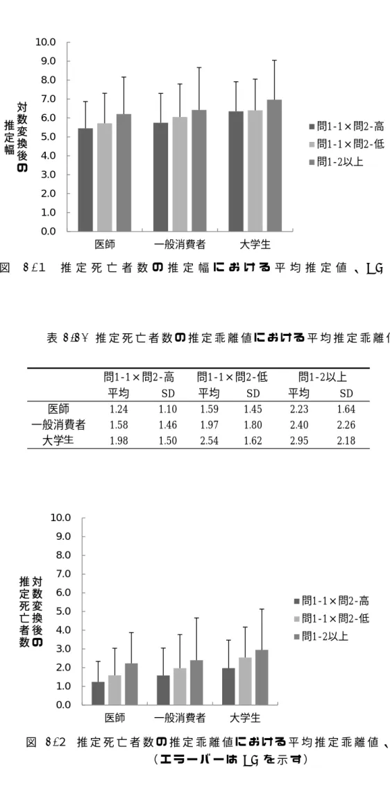 図   1 . １ 推 定 死 亡 者 数 の 推 定 幅 に お け る 平 均 推 定 値 、 S D   表 1.10  推 定 死 亡 者 数 の 推 定 乖 離 値 に お け る 平 均 推 定 乖 離 値 、 SD  図   1