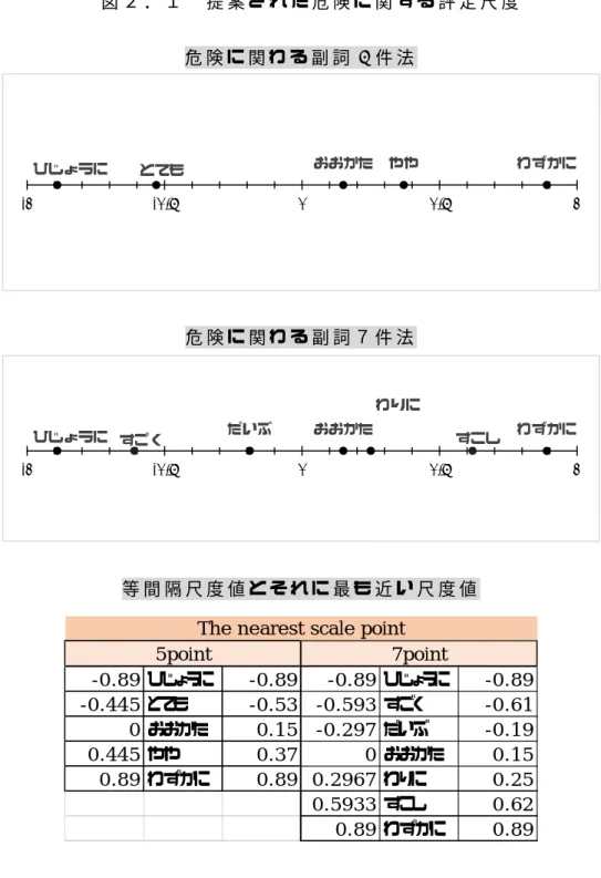 図 ２ ． １   提 案 さ れ た 危 険 に 関 す る 評 定 尺 度 危 険 に 関 わ る 副 詞 5 件 法 危 険 に 関 わ る 副 詞 ７ 件 法 等 間 隔 尺 度 値 と そ れ に 最 も 近 い 尺 度 値ひじょうにとてもおおかたやや わずかに-1-0.500.5 1ひじょうに すごくだいぶおおかたわりにすこしわずかに-1-0.500.51 -0.89 ひじょうに -0.89 -0.89 ひじょうに -0.89 -0.445 とても -0.53 -0.593 すごく -0.61 