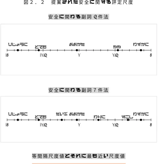 図 ２ ． ２   提 案 さ れ た 安 全 に 関 す る 評 定 尺 度 安 全 に 関 わ る 副 詞 5 件 法 安 全 に 関 わ る 副 詞 ７ 件 法 等 間 隔 尺 度 値 と そ れ に 最 も 近 い 尺 度 値ひじょうにとてもおおかたやや わずかに-1-0.500.5 1ひじょうにとてもだいぶ おおかたわりにすこしわずかに-1-0.500.51 -0.85 ひじょうに-0.85 -0.85 ひじょうに-0.85 -0.42 とても -0.56 -0.57 とても -0.56 0.01