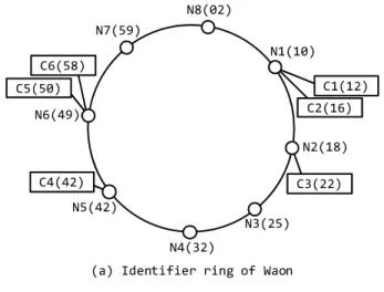 図 1 の例の場合，ノード N1 は，前方ノードであるノード N2 との間にあるコンテンツ C1 及び C2 を管理する． 3.3 ノード負荷の分散 Waon では， ID 空間上でのノードの位置を変更することにより，ノードのコンテンツ管 理負荷を変更する．図 2 に，ノードの位置の変更手順の疑似コードを示す． Waon に参加す るノードは，図 2 に示される関数 updateLocation を一定時間おきに実行する．まず，自 身のリストに含まれる全ての predecessor に対して管理しているコン