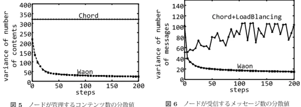 Fig. 4 Contents and the physical network assumed in our simulation