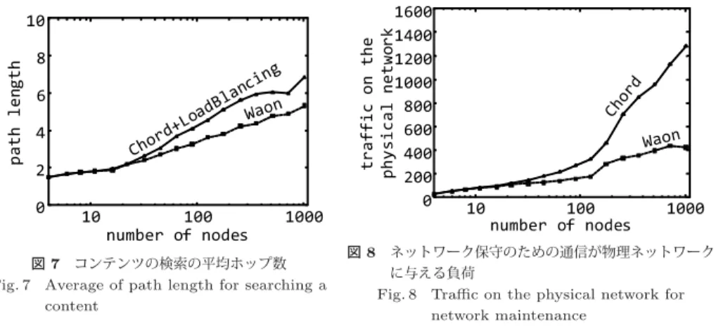 Fig. 8 Traﬃc on the physical network for network maintenance 与える負荷を示す．ここでは，あるノードが物理ネットワーク上で距離 d だけ離れている別 のノードへ m 個のメッセージを送信した場合，物理ネットワークへ与える負荷は d × m と した．例えば，図 4(b) のネットワークでノード A からノード B に 4 個のメッセージが送 信された場合，物理ネットワークに与える負荷は 24 とした．また，ノードが Waon ネット ワークに参加す