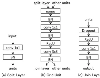 表 1 に，Grid Block の次元数 N と Grid Block に 含まれる演算経路の数の関係を示す．ここでは，Grid Unit の数が常に 16 個となるように L の値を設定して いる． Grid Block の次元数が増えると，少数の Grid Unit のみを通過する浅い演算経路の数が増加する．一 方， Grid Block の次元数の増加にともない，多数の Grid Unit を通過する深い演算経路の数が減少する．例えば，