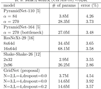 表 2: 次元数と画像分類精度 (CIFAR-10) の関係 model error (%) GridNet (N=1,L=16) 4.76 GridNet (N=2,L=4) 4.54 GridNet (N=4,L=2) 4.43 表 3: 画像分類精度 (CIFAR-10) の比較