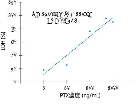 図 6  PTX 濃度と LDH 値の相関  図 7  イワスナギンチャク抽出液暴露 24 時間後の筋細胞の形態変化と LDH 値 y = 12.365ln(x) + 11.659R² = 0.92350204060801001200.1110100100010000PLTX concentrationｍng/mLｍLDH released(% total activity)