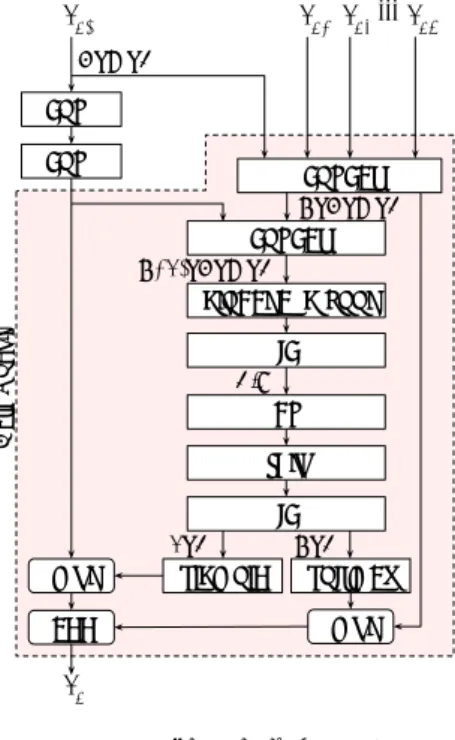 図 1 に従来手法である ResNet と DenseNet 、及び、提 案手法である DenseResNet の基本構成を示す。 ResNet は ResBlock と呼ばれる残差構造をつなげる構成となってお り、 i 番目の ResBlock で実行される計算処理は x i = f i (x i−1 ) + x i−1 (1) と定義される。ここで、 x i は i 番目の ResBlock の出力で あり、 f i ( · ) は i 番目の ResBlock に含まれる畳み込み層や 活性化関数によっ