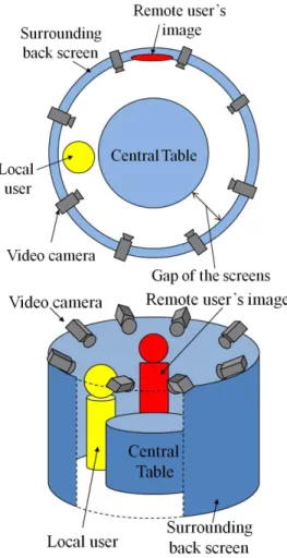 Figure 1: Arrangement of 2D screens, cameras, and users in a  t-Room 