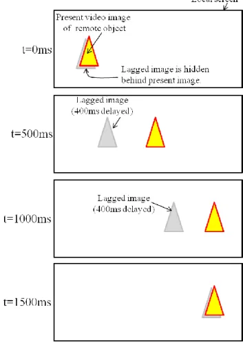 Figure 3: Lagged image starts to chase the remote object 400 ms  after it moves from left to right, 