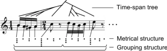 Figure 1. Grouping structure, Metrical structure,  and Time-span tree. 