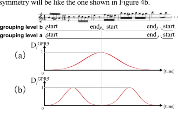 Figure 4. Examples of symmetry level. 