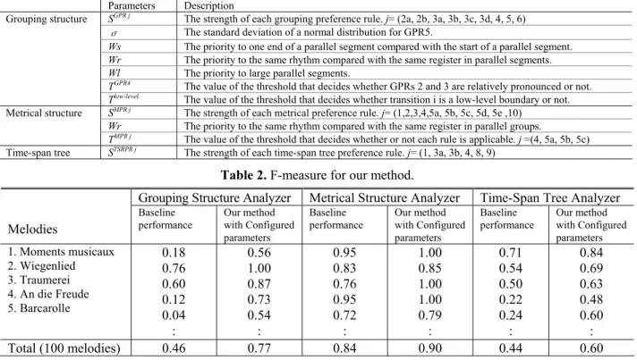 Table 2. F-measure for our method.