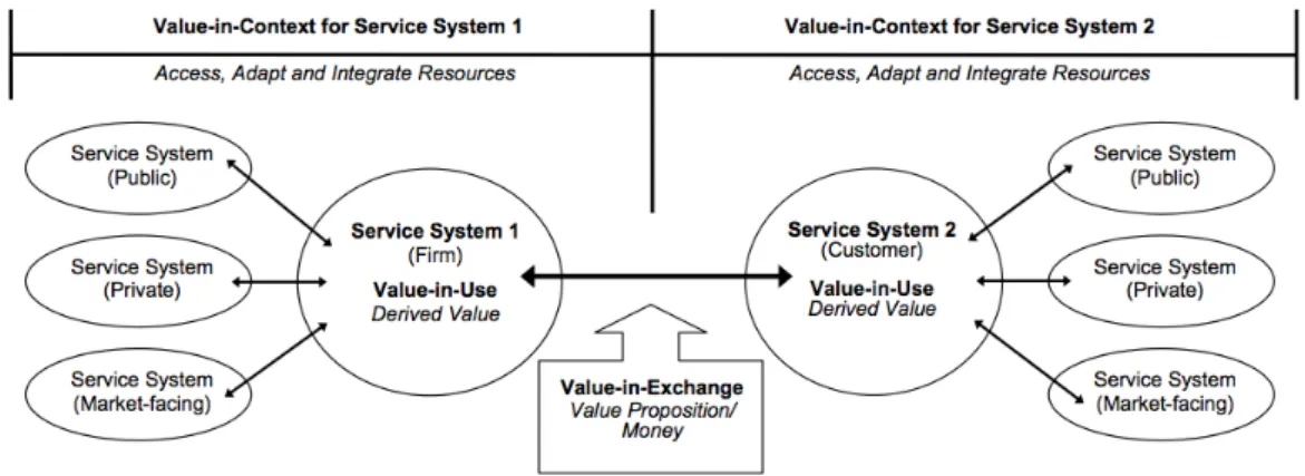 図 4 Value co-creation among Service Systems [9] たい音楽の構想．楽譜のようなものと考えて良い．こ れを実行に移した，演奏行為，そして実際に奏でられ た音がノエシスである．ノエマという概念の層と，ノ エシスという実体の層が区別されていることが重要で ある． 現在ノエマは奏でられた音を演奏家自身が聞いた結 果としての音楽である．未来ノエマはまだ演奏されて いないので未来，演奏された結果が現在ノエマである． 未来ノエマ通りに演奏できていることもあれば，少し 違う（良