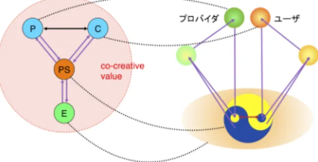 図 8 Class III 価値共創