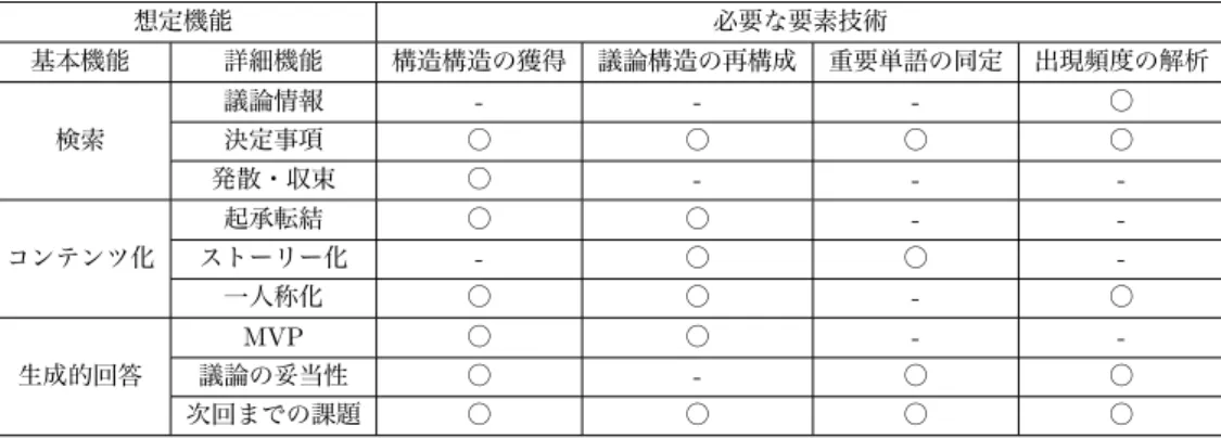 Table 5 Q&amp;A 型議事録で想定される機能とその実現に必要な要素技術 想定機能 必要な要素技術 基本機能 詳細機能 構造構造の獲得 議論構造の再構成 重要単語の同定 出現頻度の解析 議論情報 - - - ○ 検索 決定事項 ○ ○ ○ ○ 発散・収束 ○ - -  -起承転結 ○ ○ -  -コンテンツ化 ストーリー化 - ○ ○  -一人称化 ○ ○ - ○ MVP ○ ○ -  -生成的回答 議論の妥当性 ○ - ○ ○ 次回までの課題 ○ ○ ○ ○ 今回の評価データでは，発言数の多い発