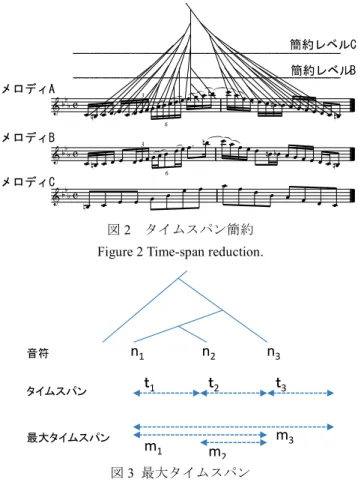 図 3  最大タイムスパン Figure 3 Maximal time-span. 