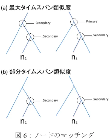 図 6 ：ノードのマッチング Figure 6 Matching of nodes. 