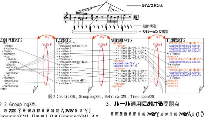 図 2：MusicXML, GroupingXML, MetricalXML, Time‑spanXML…MusicXML - <part id="P1"> - <measure number="1"> + <note> + <note> + <note> + <note> </measure > - <measure number=“2"> + <note> 