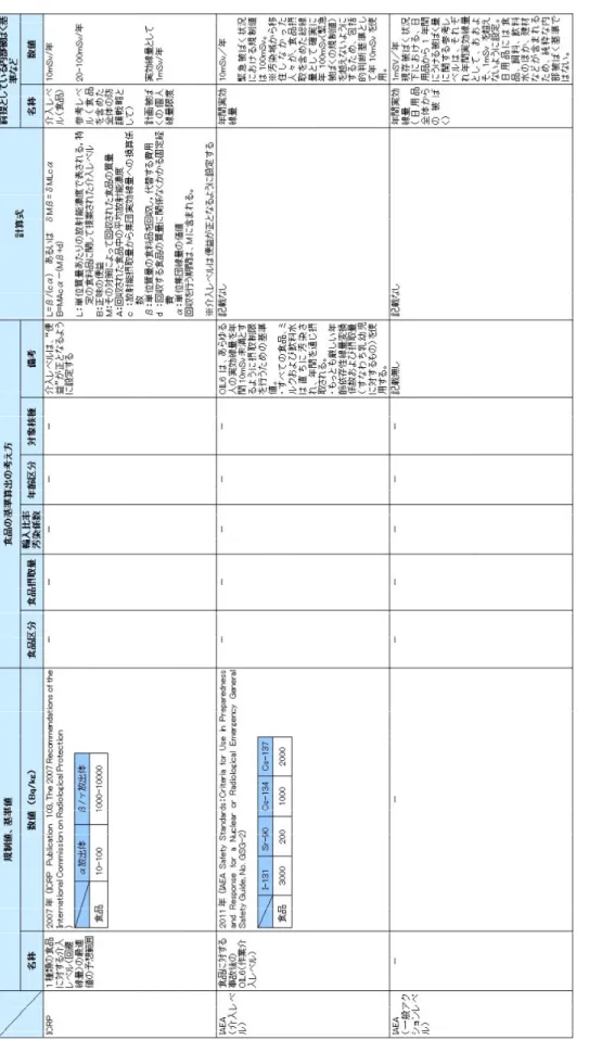 表 １ 国際機関や諸外国等における食品中の放射性物質の規制値や基準値の考え方（総括）（１）