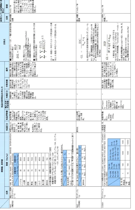 表 １ 国際機関や諸外国等における食品中の放射性物質の規制値や基準値の考え方（総括）（2）