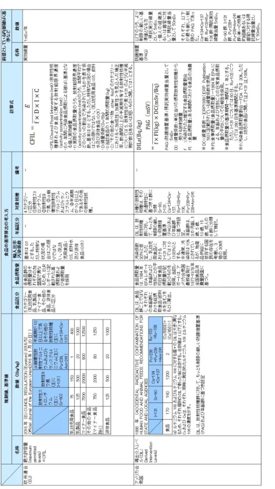 表 2 諸外国等における食品中の放射性物質の規制値や基準値の考え方（総括）（1）