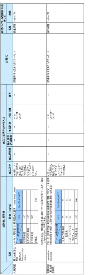 表 2 諸外国等における食品中の放射性物質の規制値や基準値の考え方（総括）（5）