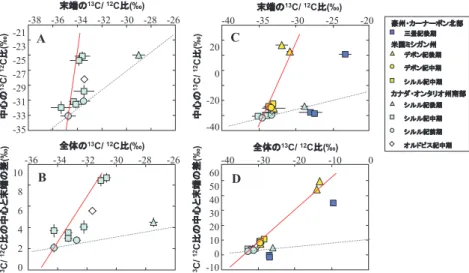 図 3　さまざまな地層から産出するプロパンの炭素 PSIA の分布  （Gilbert et al., 2019）．起源や分解度の定量的な評価が可 能となった．図の詳細は本文参照． 東京工業大学物質理工学院教授および地球生命研究所主任研究員 専門分野：同位体生物地球化学，  大気化学．同位体分子を指標とする地球惑 星化学．ガスやエアロゾルなどの観測を通した地球環境おもに地球温暖化の 研究．バイオマーカー分子の観測を通した地球・生命の起源と進化． 略　　歴：東京工業大学大学院理工学研究科化学専攻で理学博士の学