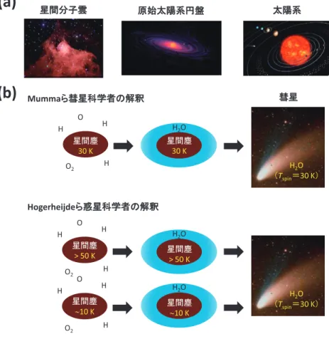 図 2　気相における H 2 Oのオルト／パラ比と核スピン温度との関係．50 K 以下の低温では，  パラ H 2 Oの方がオルト H 2 Oより も熱力学的に安定となり，  オルト／パラ比は統計重率比である 3より小さくなる．彗星と原始惑星系円盤における観測値も示 した．